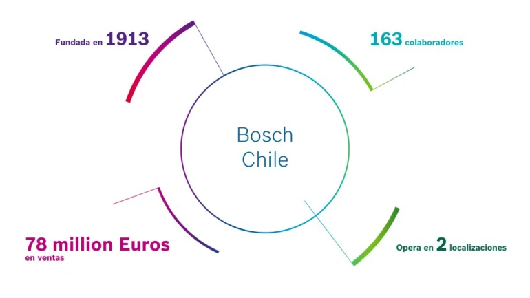 Bosch Chile - Datos y cifras