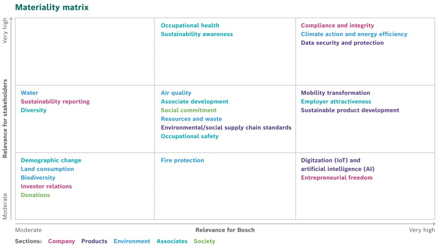 Materiality matrix Materiality matrix
